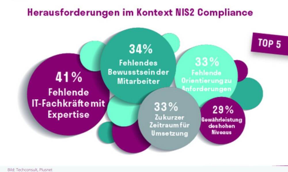 Fachkräftemangel gilt als größte Herausforderung bei der NIS2-Umsetzung. (Grafik: Techconsult, Plusnet)